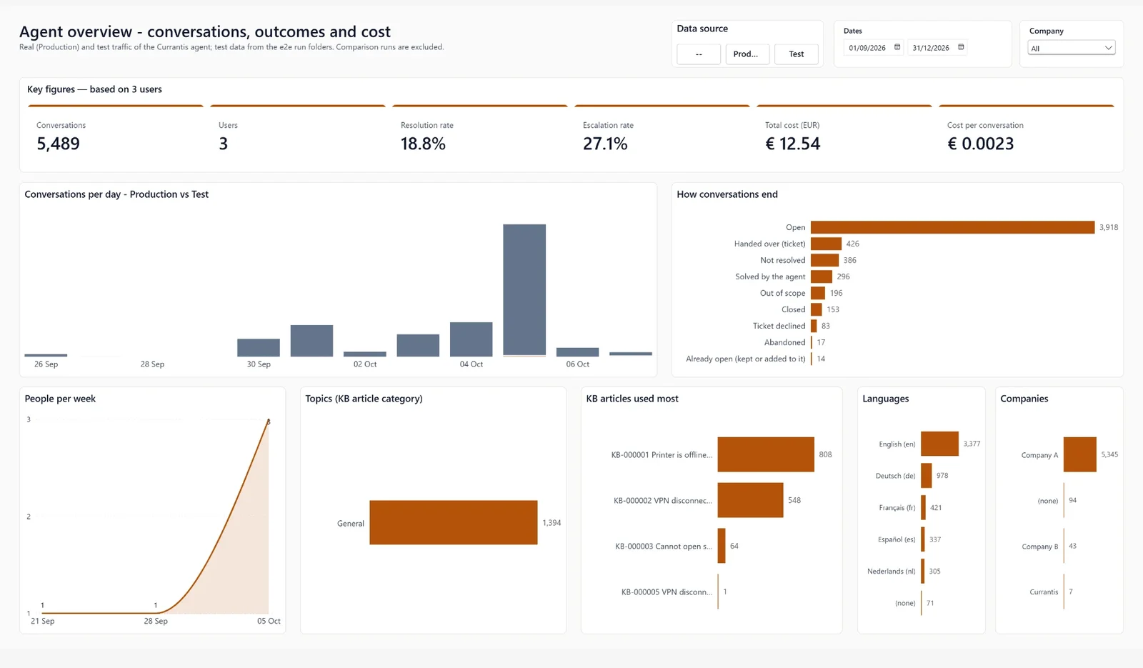 Monthly overview report: conversations, how many were solved, top articles and languages