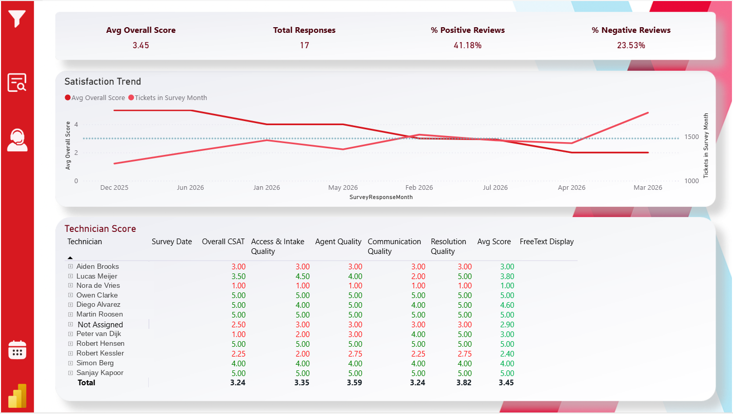 Per-technician satisfaction scores and the response-rate trend over time